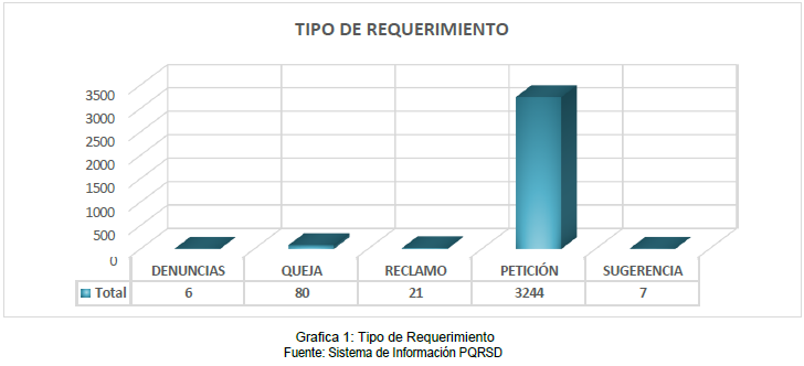Gráfica de requerimientos recibidos en el año 2024