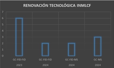 Gráfica: equipos adquiridos en cada vigencia