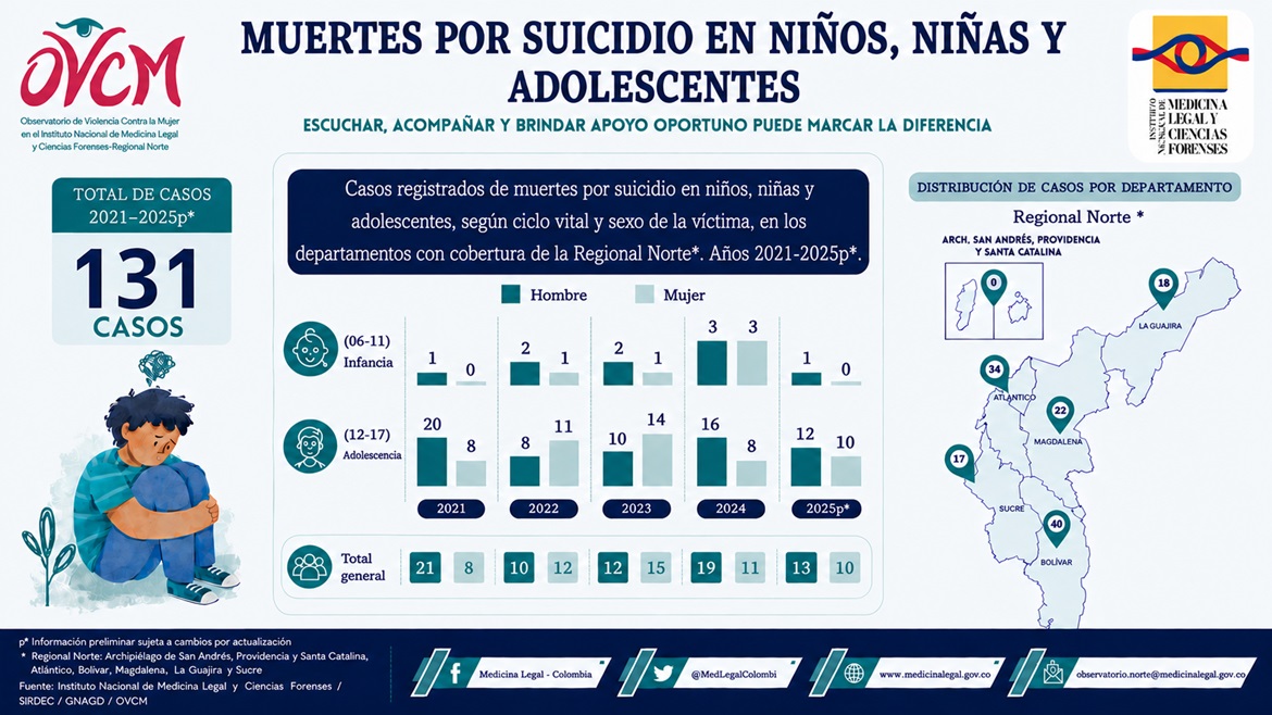 Infografía de muertes por suicidio en niños, niñas y adolescentes Infografía de muertes por suicidio en niños, niñas y adolescentes