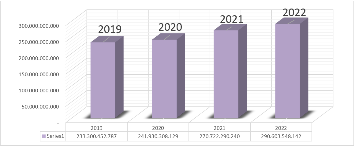 Gráfica del presupuesto asignado al Instituto durante las vigencias 2019-2022