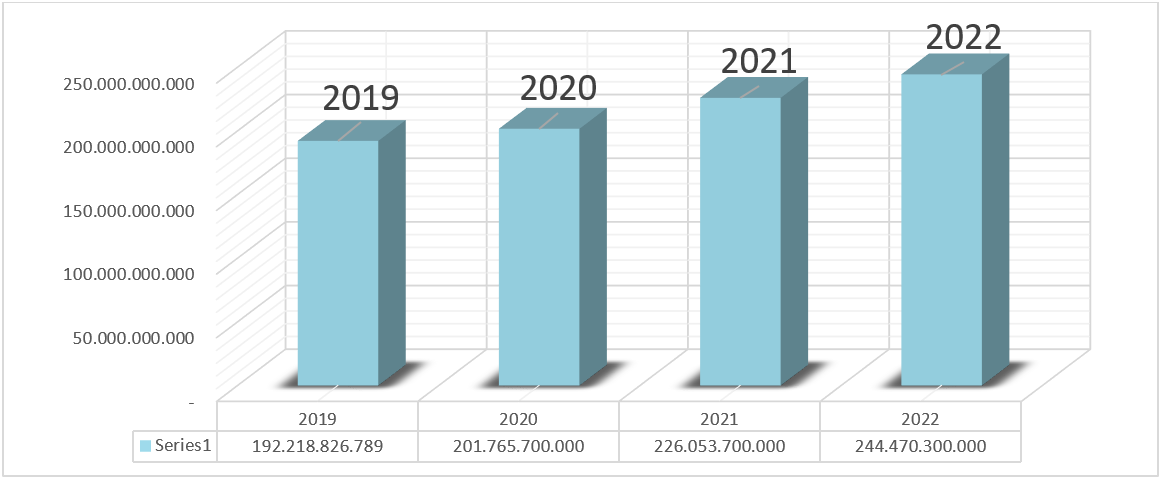 Gráfica del presupuesto asignado al Instituto durante las vigencias 2019-2022 en el componente de Funcionamiento