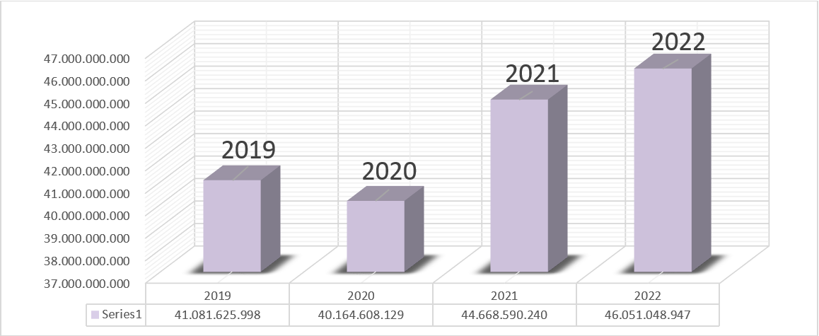 Gráfica del presupuesto asignado al Instituto durante las vigencias 2019-2022 en el componente de Inversión