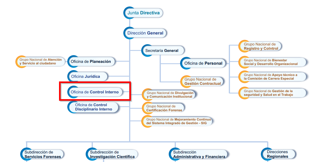 Imagen del organigrama en la que se señala la ubicación de la Oficina de Control Interno dentro del Instituto Imagen del organigrama en la que se señala la ubicación de la Oficina de Control Interno dentro del Instituto