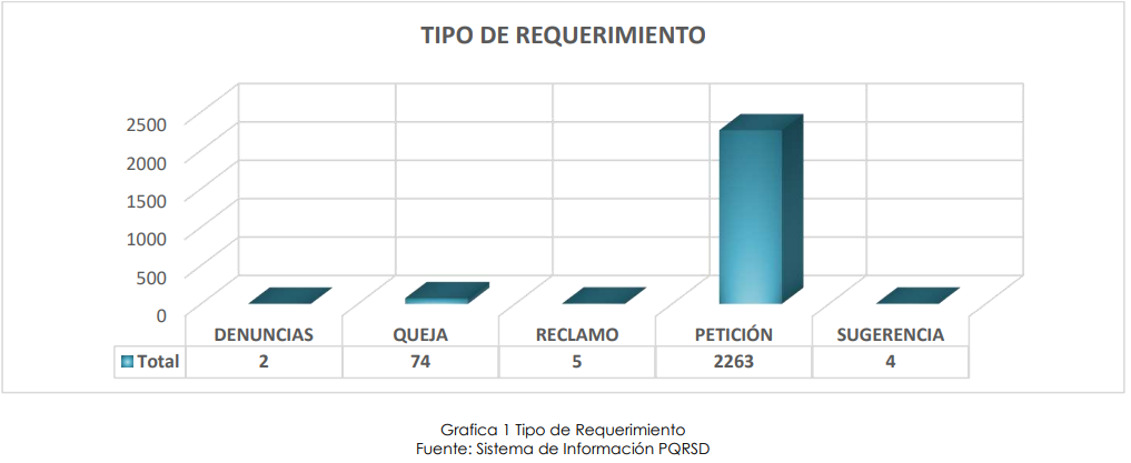 Gráfica de requerimientos recibidos en el año 2023